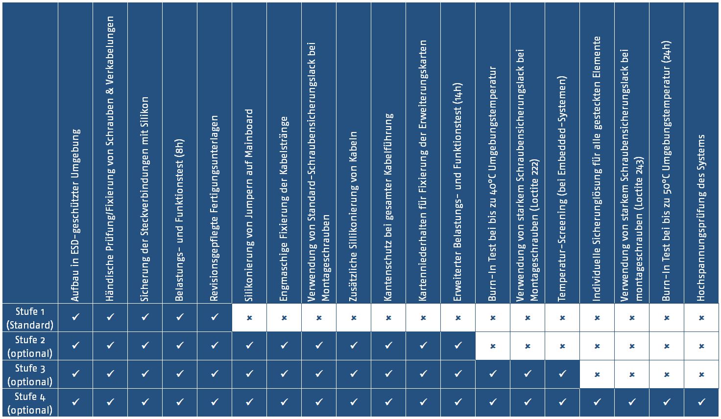 InoNet Computer GmbH_Sicherungsstufen im Fertigungsprozess1