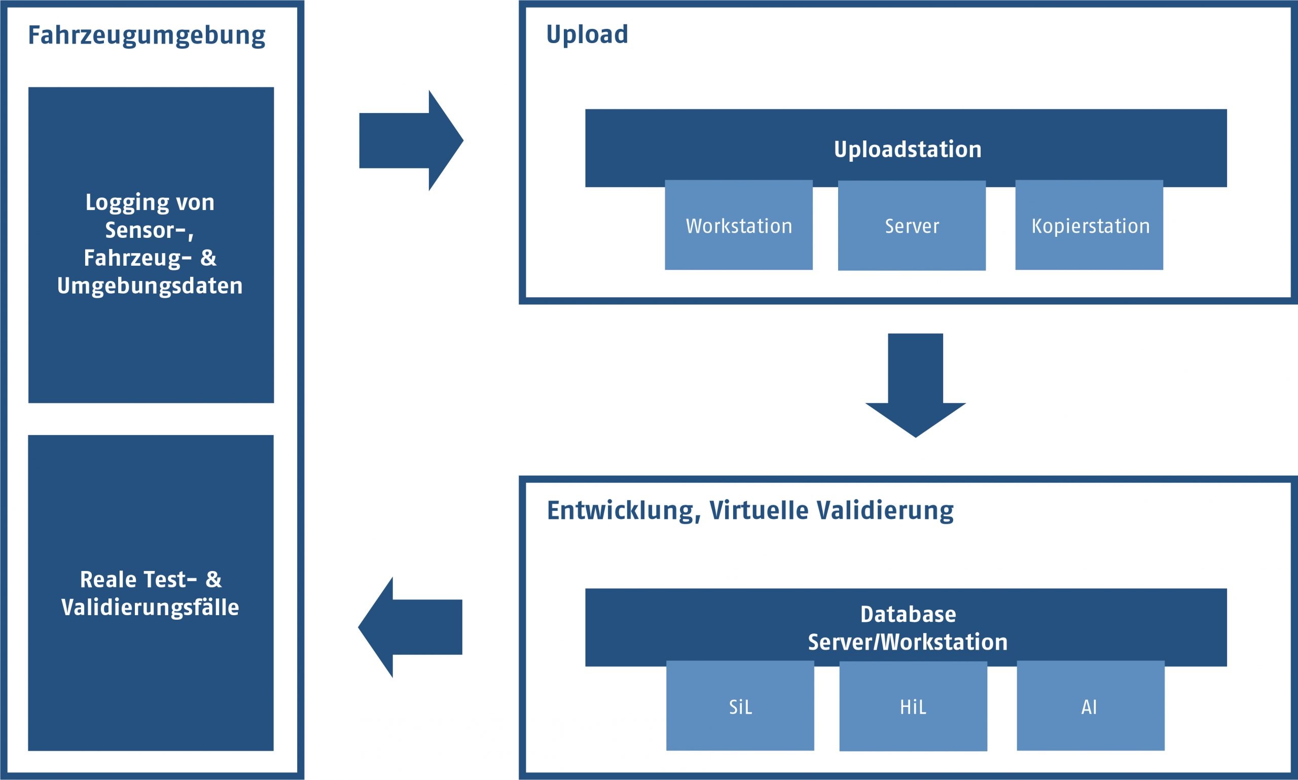 InoNet Automotive Ecosystem Dataloggig
