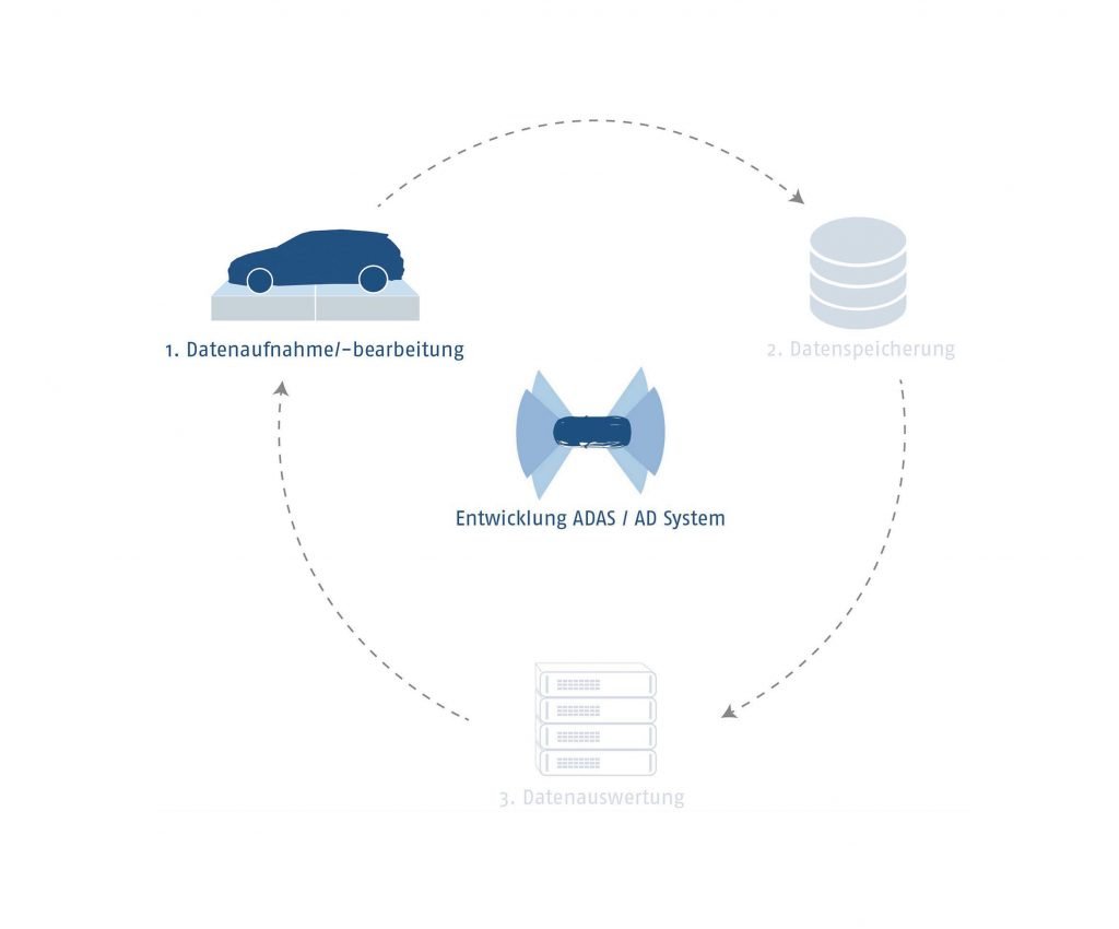 Automotive Kreislauf Datenaufnahme