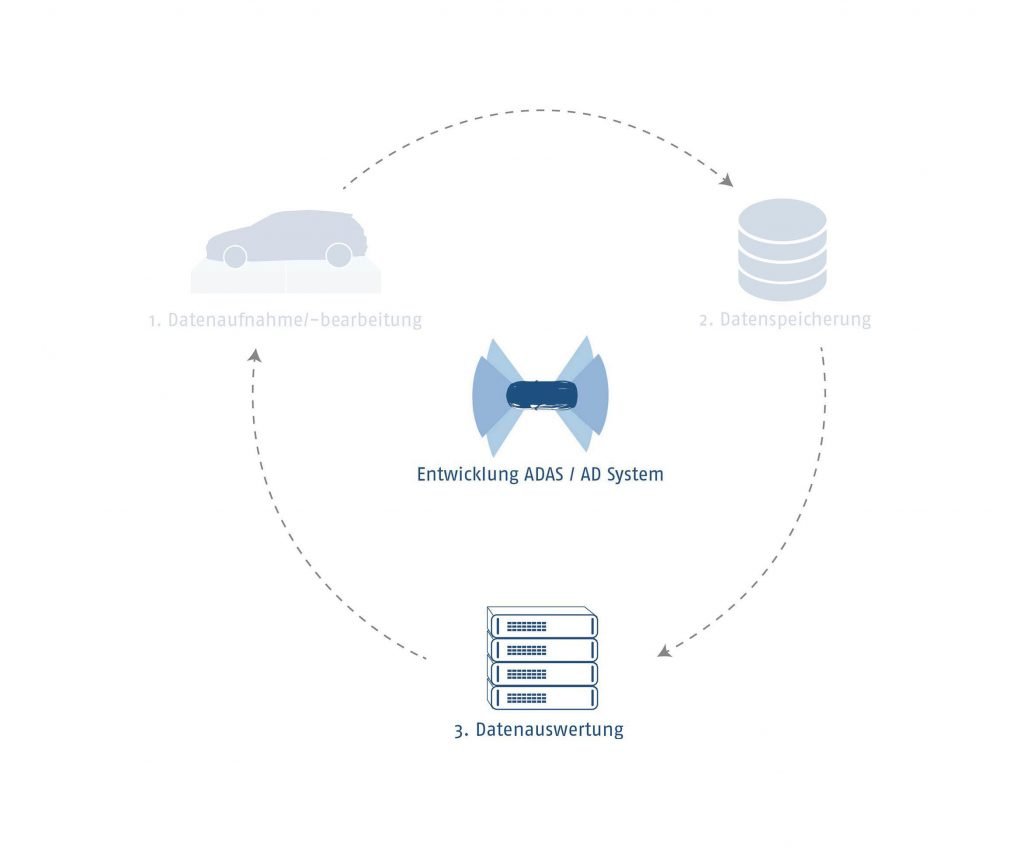 Automotive Kreislauf Datenauswertung