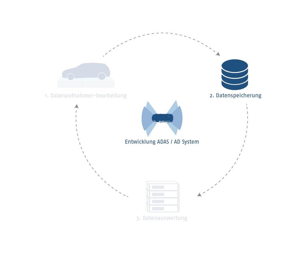 Automotive Kreislauf Datenspeicherung